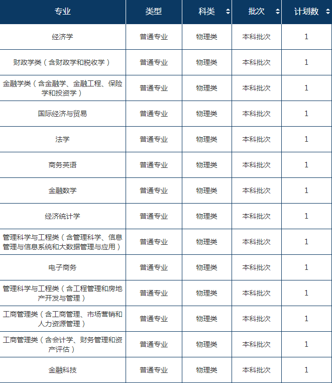 2022年东北财经大学在广东招生计划及招生人数 都招什么专业 2022年东北财经大学在广东招生计划及招生人数 都招什么专业