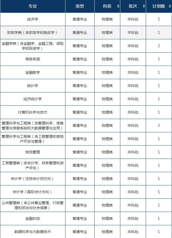 2022年东北财经大学在河北招生计划及招生人数 都招什么专业 2022年东北财经大学在河北招生计划及招生人数 都招什么专业