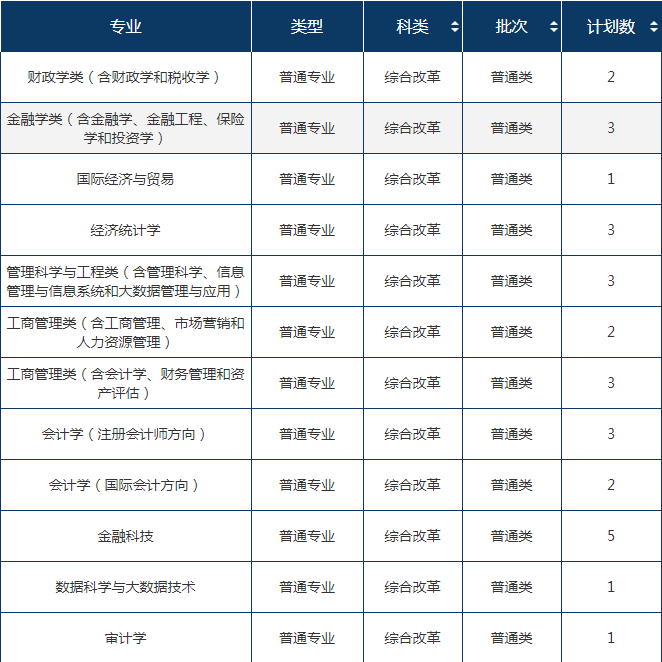 2022年东北财经大学在浙江招生计划及招生人数 都招什么专业 2022年东北财经大学在浙江招生计划及招生人数 都招什么专业