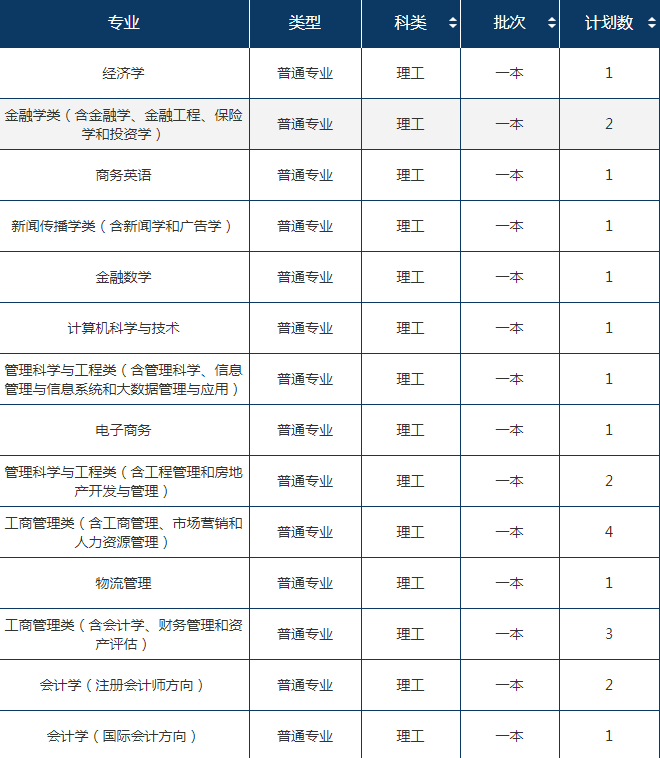 2022年东北财经大学在云南招生计划及招生人数 都招什么专业 2022年东北财经大学在云南招生计划及招生人数 都招什么专业