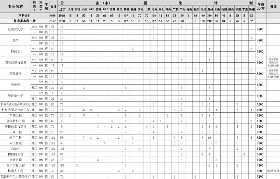 2022年沈阳大学各省招生计划及招生人数 都招什么专业 2022年沈阳大学各省招生计划及招生人数 都招什么专业