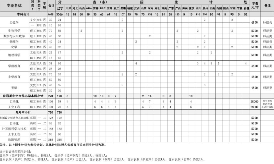 2022年沈阳大学各省招生计划及招生人数 都招什么专业 2022年沈阳大学各省招生计划及招生人数 都招什么专业