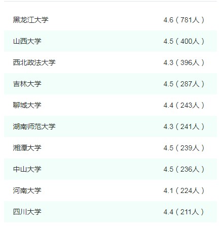 哲学专业推荐度高的专业 哲学专业推荐度高的专业