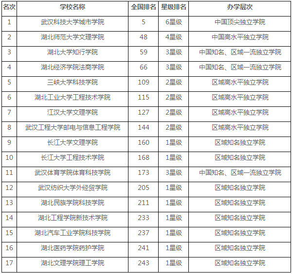 湖北独立学院排名 湖北独立学院排名