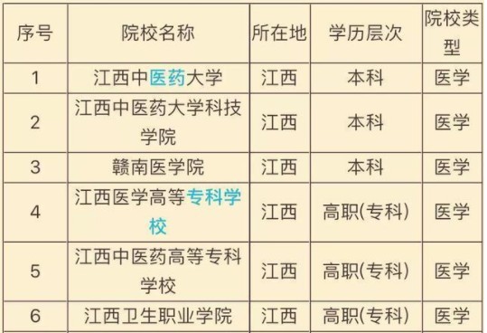 2019江西医药类大学排行榜 2019江西医药类大学排行榜