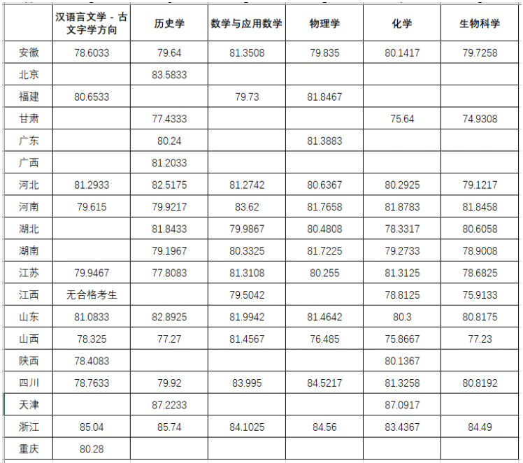 2022兰州大学强基计划各省录取分数线汇总 2022兰州大学强基计划各省录取分数线汇总