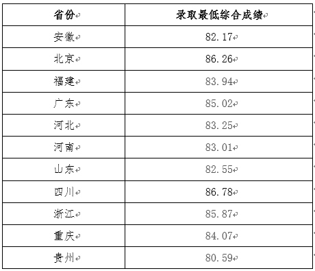 2022电子科技大学强基计划各省录取分数线汇总 2022电子科技大学强基计划各省录取分数线汇总