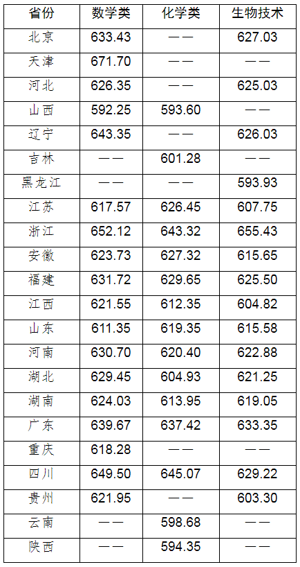 2022华南理工大学强基计划各省录取分数线是多少 2022华南理工大学强基计划各省录取分数线是多少