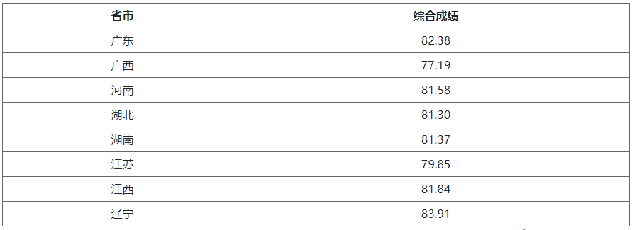2022湖南大学强基计划各省录取分数线汇总 2022湖南大学强基计划各省录取分数线汇总