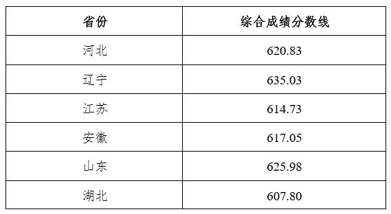 2022东北大学强基计划各省录取分数线汇总 2022东北大学强基计划各省录取分数线汇总