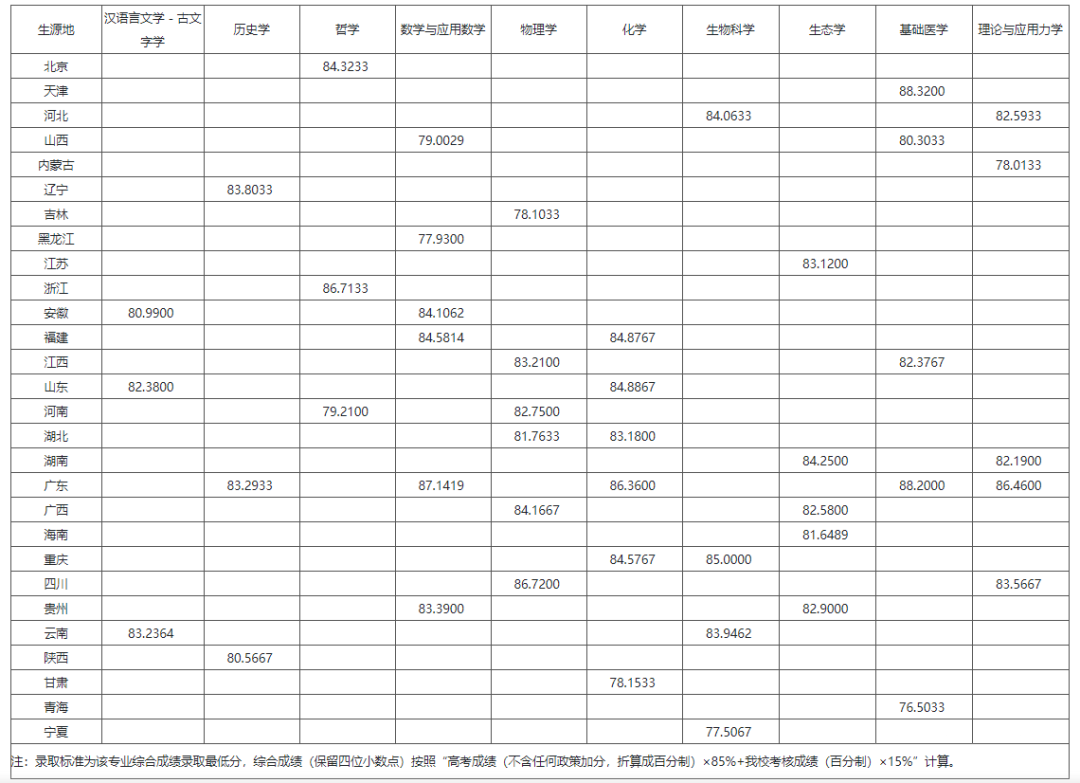 2022中山大学强基计划各省录取分数线汇总 2022中山大学强基计划各省录取分数线汇总