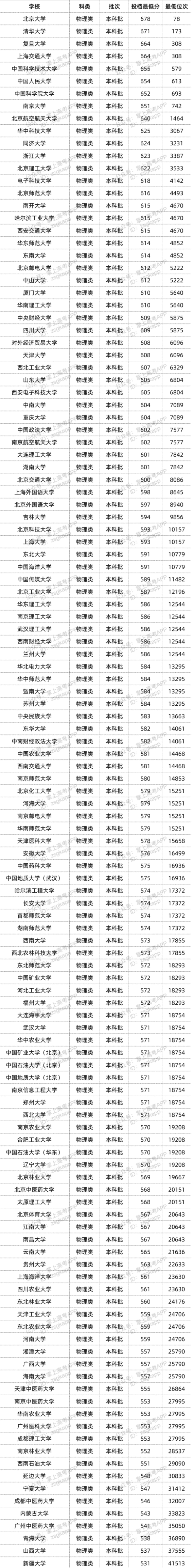2022年双一流大学在湖北投档分数线汇总 2022年双一流大学在湖北投档分数线汇总