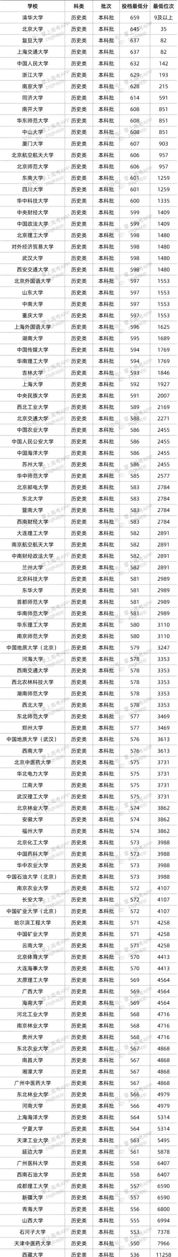 2022年双一流大学在湖北投档分数线汇总 2022年双一流大学在湖北投档分数线汇总