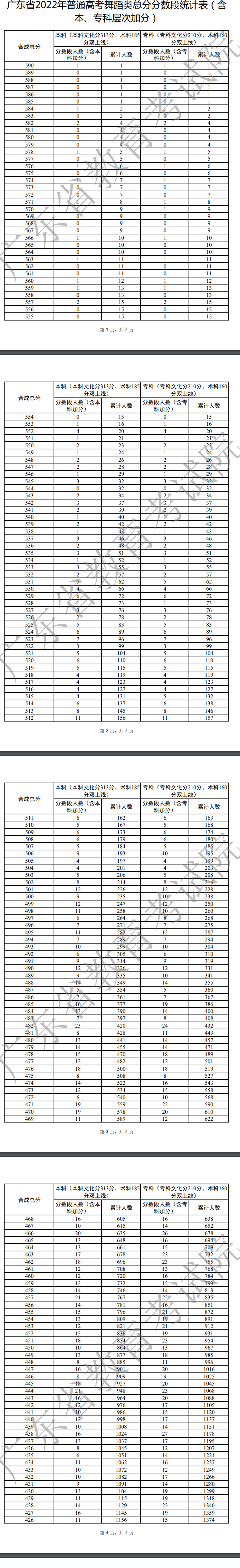 2022广东高考舞蹈类一分一段表1.jpg 2022广东高考舞蹈类一分一段表1.jpg