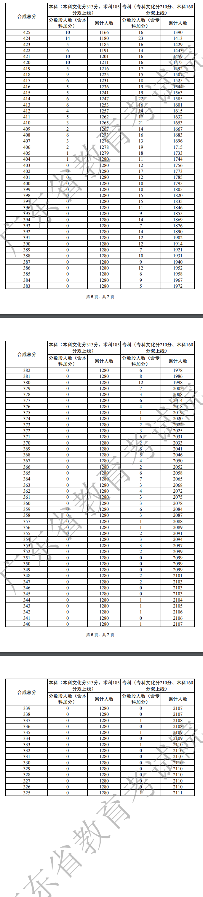 2022广东高考舞蹈类一分一段表2.jpg 2022广东高考舞蹈类一分一段表2.jpg