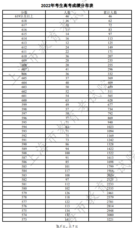 2022上海高考一分一段表 2022上海高考一分一段表