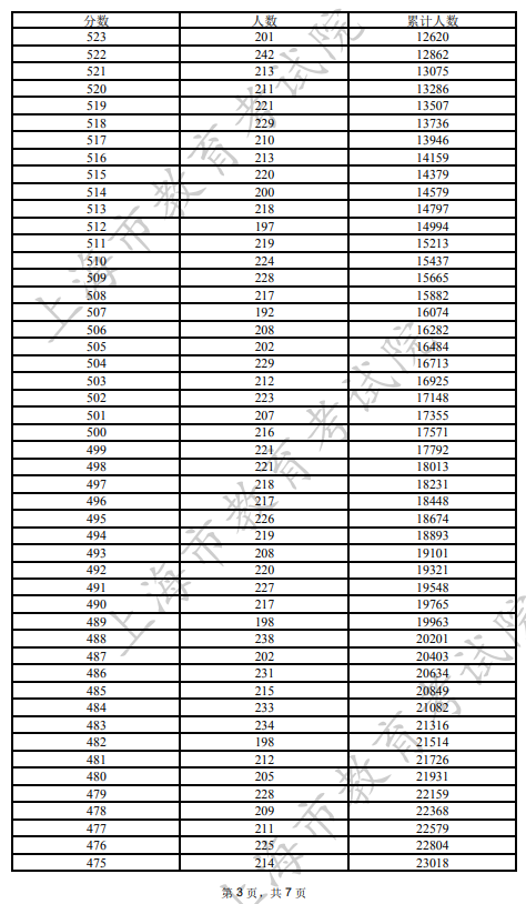 2022上海高考一分一段表 2022上海高考一分一段表