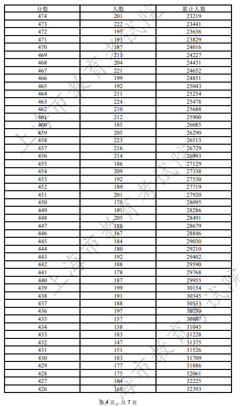 2022上海高考一分一段表 2022上海高考一分一段表