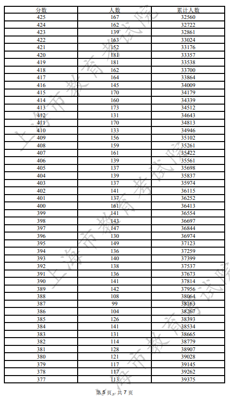 2022上海高考一分一段表 2022上海高考一分一段表