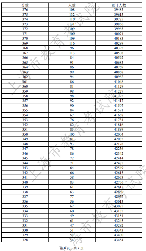 2022上海高考一分一段表 2022上海高考一分一段表