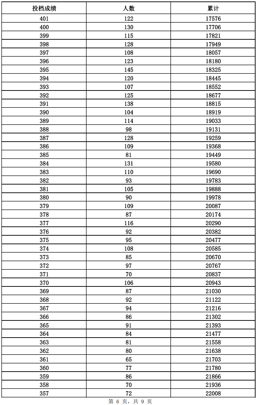 本科录取后自由可投状态考生成绩分布表6.png 本科录取后自由可投状态考生成绩分布表6.png