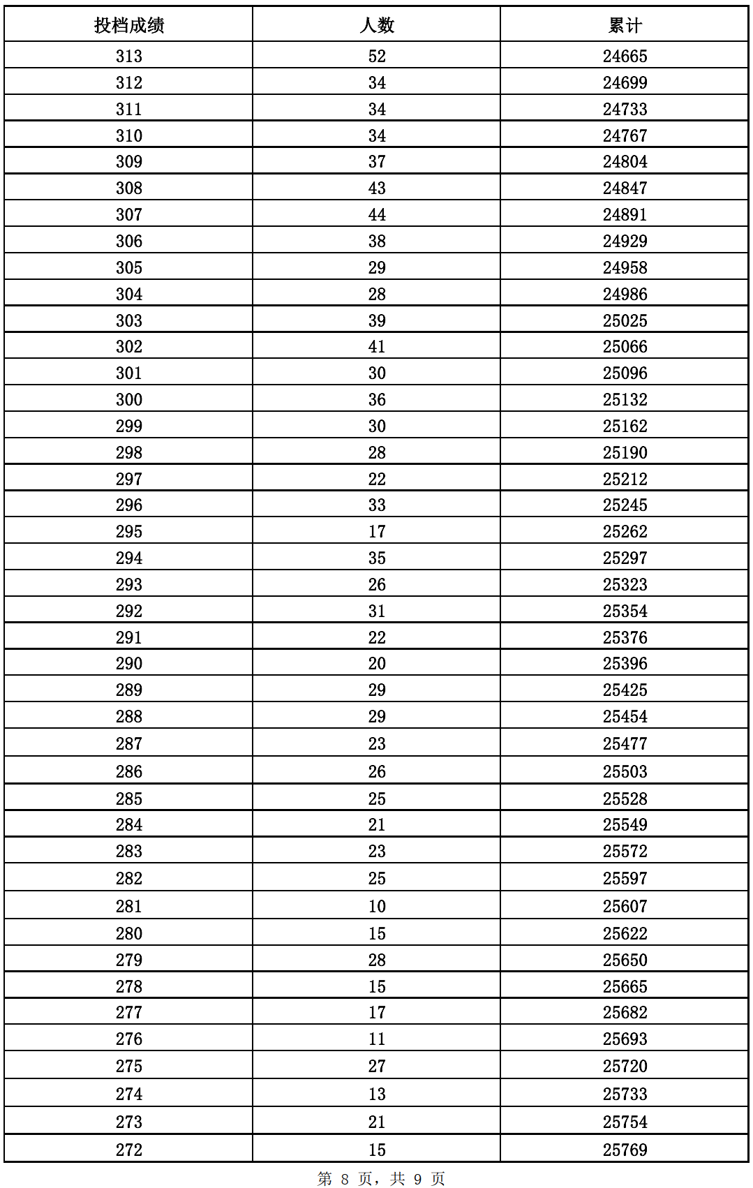 本科录取后自由可投状态考生成绩分布表8.png 本科录取后自由可投状态考生成绩分布表8.png