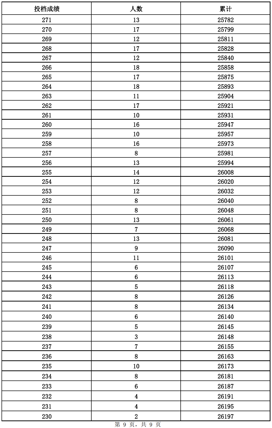 本科录取后自由可投状态考生成绩分布表9.png 本科录取后自由可投状态考生成绩分布表9.png