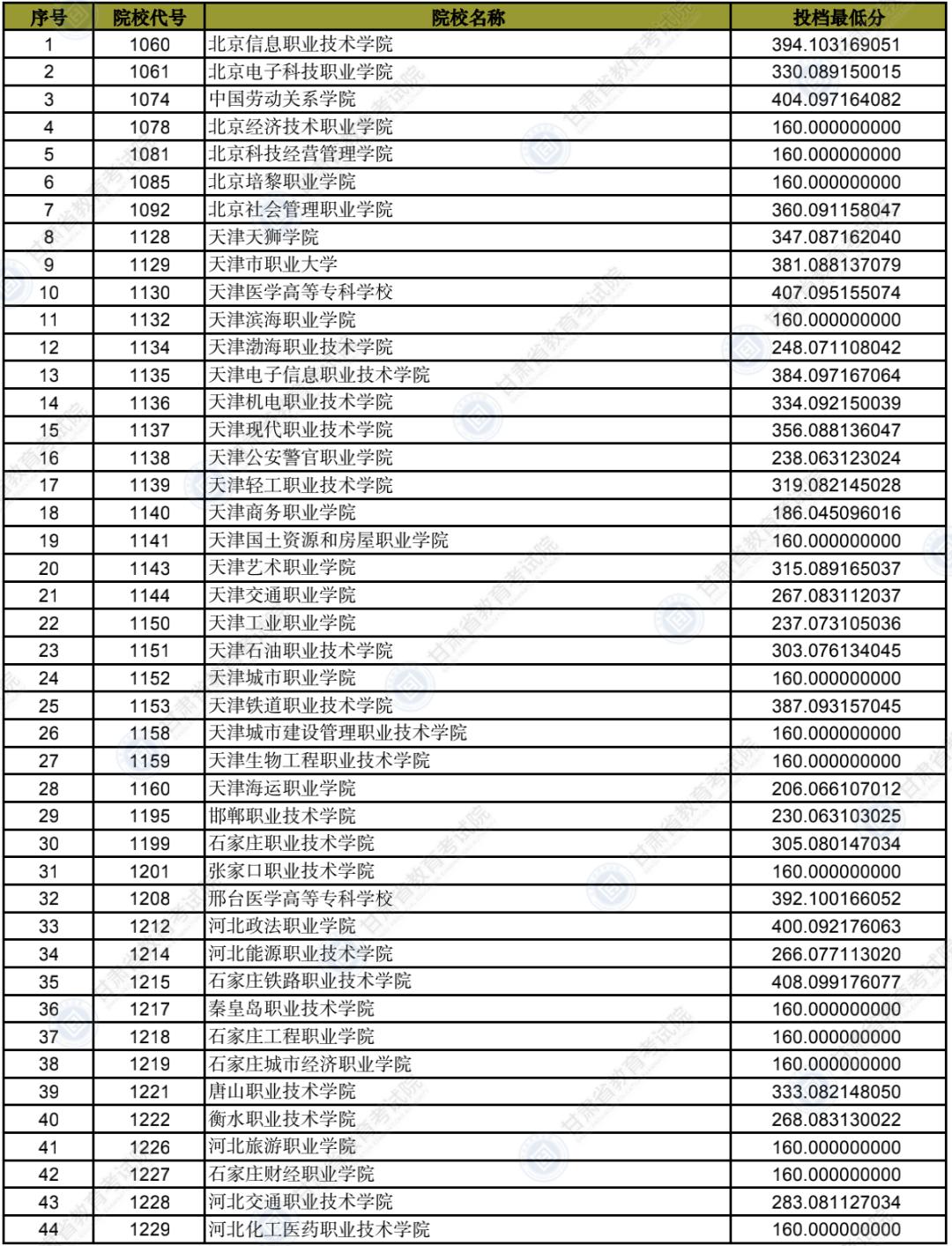 2022甘肃普通高校招生录取高职(专科)批普通类(R段)文史类院校投档最低分 2022甘肃普通高校招生录取高职(专科)批普通类(R段)文史类院校投档最低分
