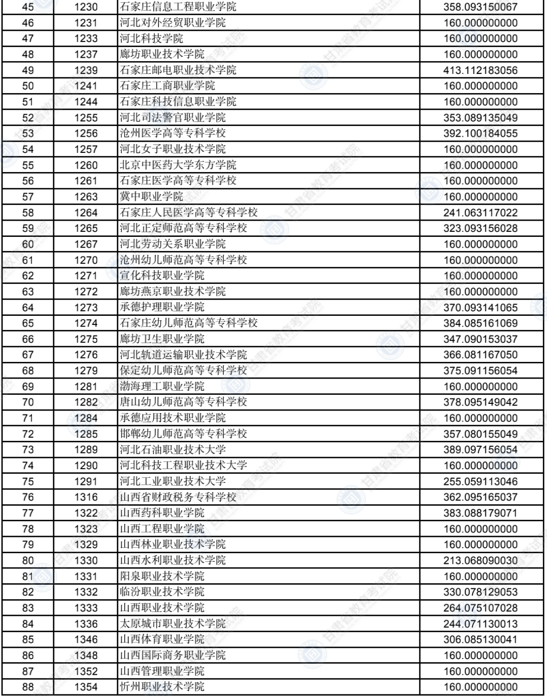 2022甘肃普通高校招生录取高职(专科)批普通类(R段)文史类院校投档最低分 2022甘肃普通高校招生录取高职(专科)批普通类(R段)文史类院校投档最低分
