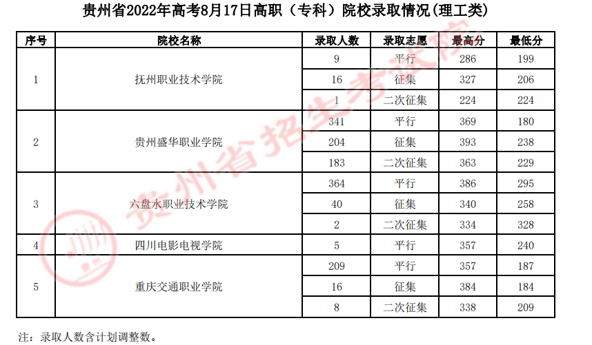 2022贵州高职专科院校录取分数线是多少 2022贵州高职专科院校录取分数线是多少
