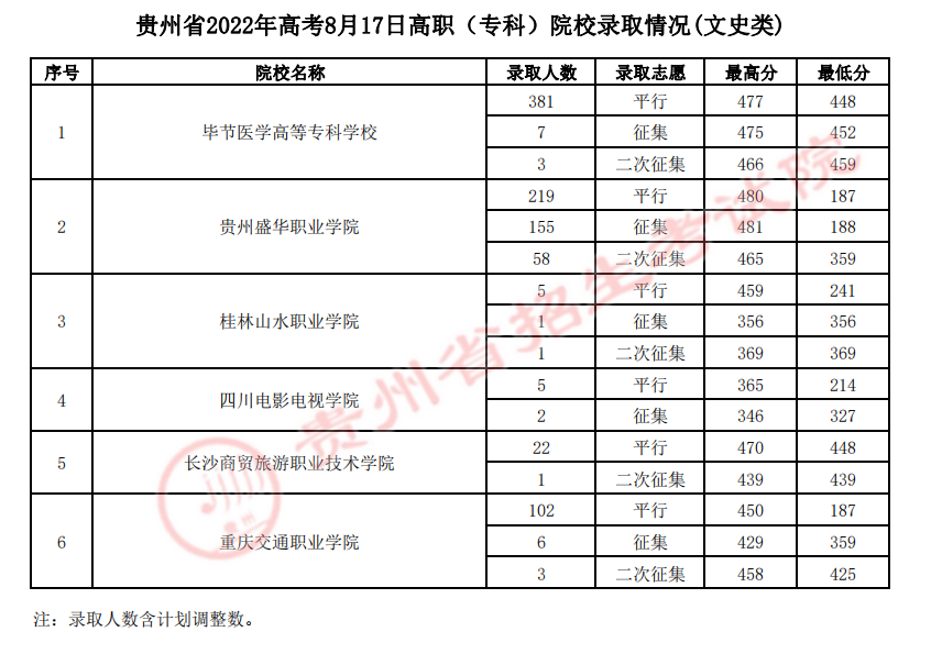 2022贵州高职专科院校录取分数线是多少(文史类) 2022贵州高职专科院校录取分数线是多少(文史类)