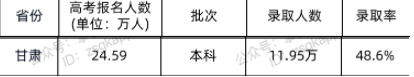 甘肃高考本科录取人数及录取率 甘肃高考本科录取人数及录取率