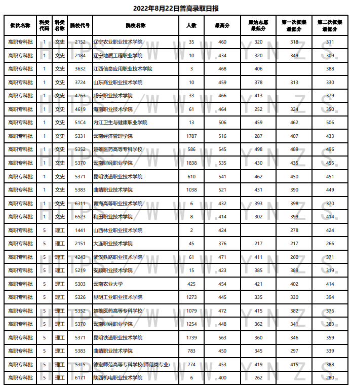 云南2022年8月22日普高录取日报 云南2022年8月22日普高录取日报