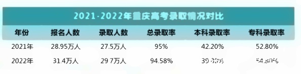 重庆高考录取率及录取人数 重庆高考录取率及录取人数