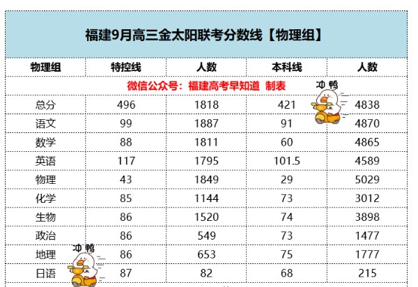 2022福建高三金太阳联考分数线是多少 2022福建高三金太阳联考分数线是多少