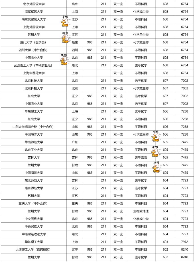 2022双一流大学在福建本科批录取分数线是多少 2022双一流大学在福建本科批录取分数线是多少