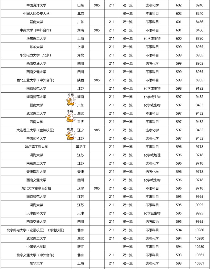 2022双一流大学在福建本科批录取分数线是多少 2022双一流大学在福建本科批录取分数线是多少