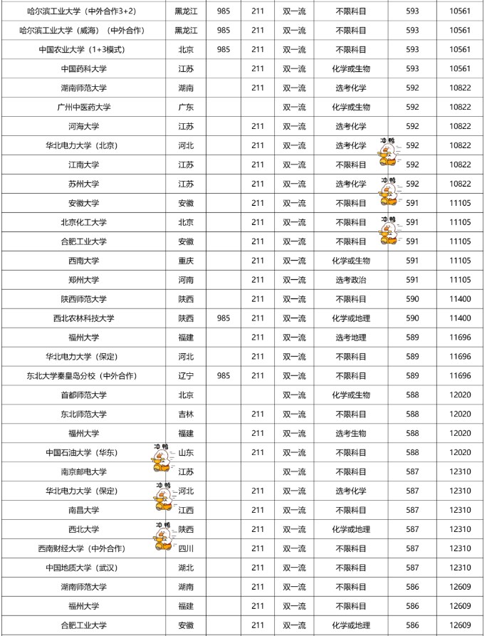 2022双一流大学在福建本科批录取分数线是多少 2022双一流大学在福建本科批录取分数线是多少
