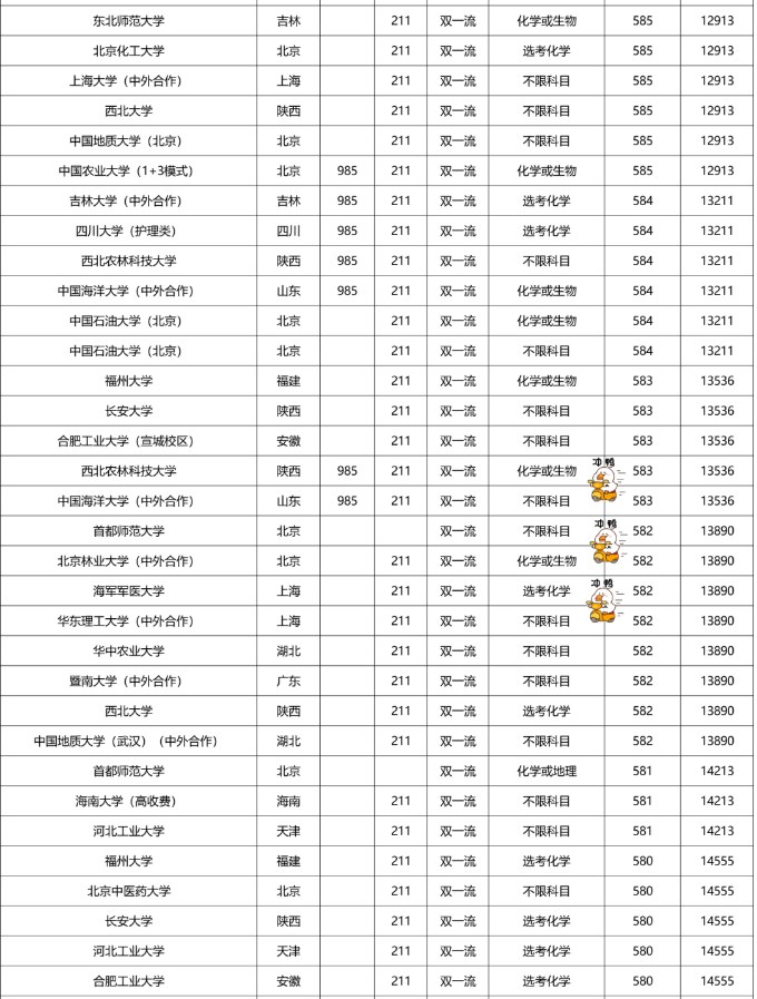 2022双一流大学在福建本科批录取分数线是多少 2022双一流大学在福建本科批录取分数线是多少