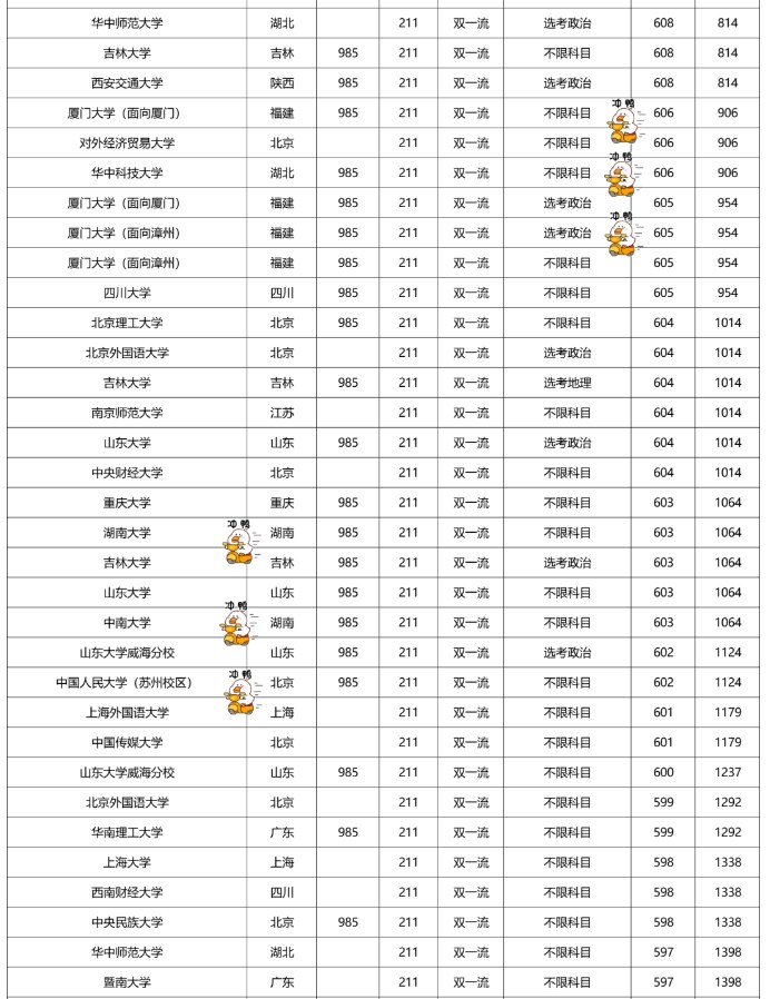 2022双一流大学在福建本科批录取分数线历史组 2022双一流大学在福建本科批录取分数线历史组