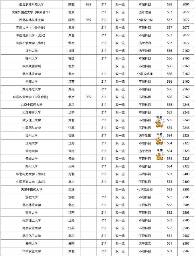 2022双一流大学在福建本科批录取分数线历史组 2022双一流大学在福建本科批录取分数线历史组