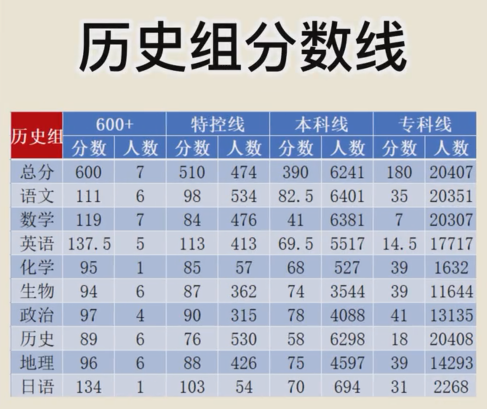 广东金太阳分数线公布 广东金太阳分数线公布