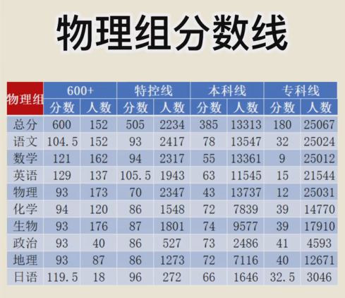 广东金太阳分数线公布 广东金太阳分数线公布