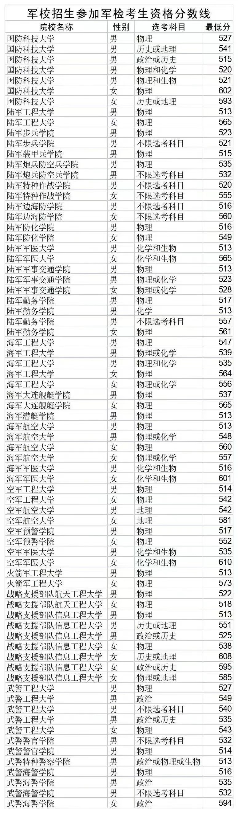 2022山东各军校录取分数线.jpg 2022山东各军校录取分数线.jpg