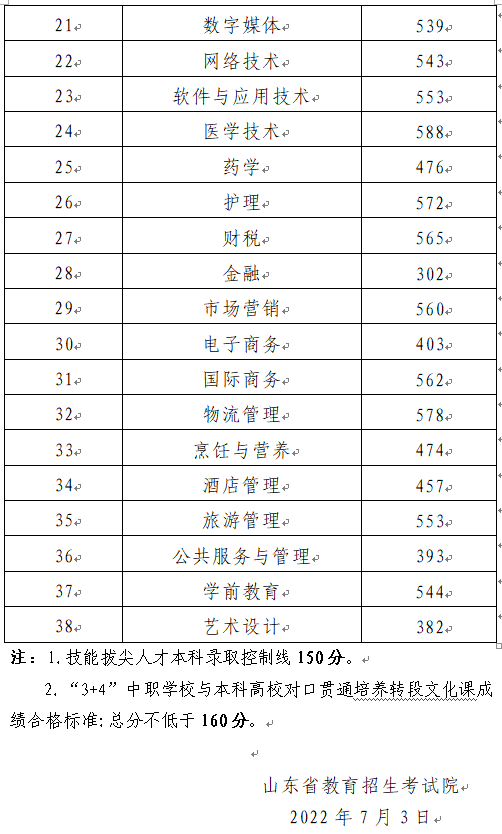 2022山东春考分数线 各专业类别本科录取控制线 2022山东春考分数线 各专业类别本科录取控制线