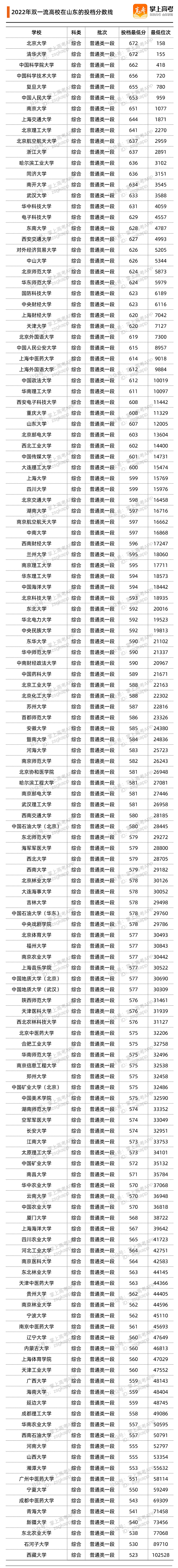 2022年双一流大学在山东的投档分数线.png 2022年双一流大学在山东的投档分数线.png