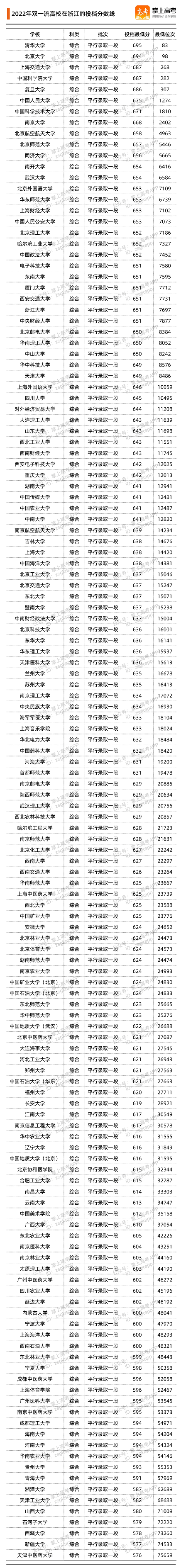 2022年双一流大学在浙江的投档分数线.png 2022年双一流大学在浙江的投档分数线.png