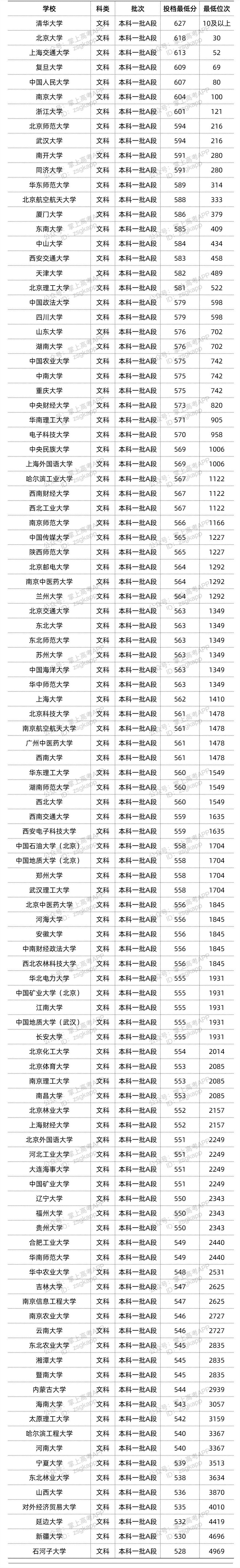 2022年双一流大学在山西的投档分数线 多少分投档 2022年双一流大学在山西的投档分数线 多少分投档