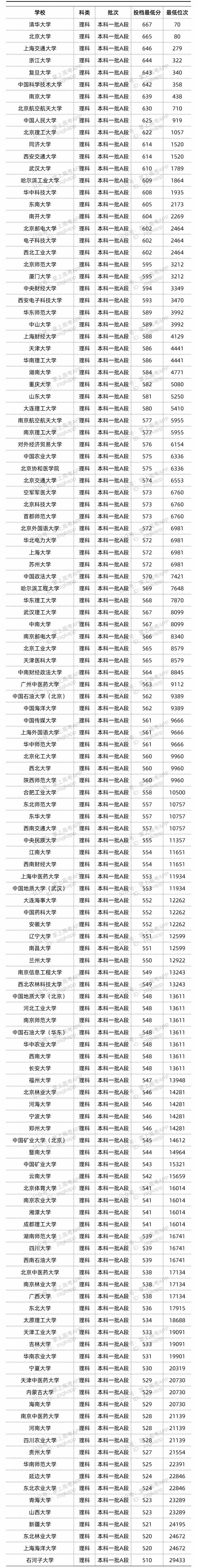 2022年双一流大学在山西的投档分数线 多少分投档 2022年双一流大学在山西的投档分数线 多少分投档