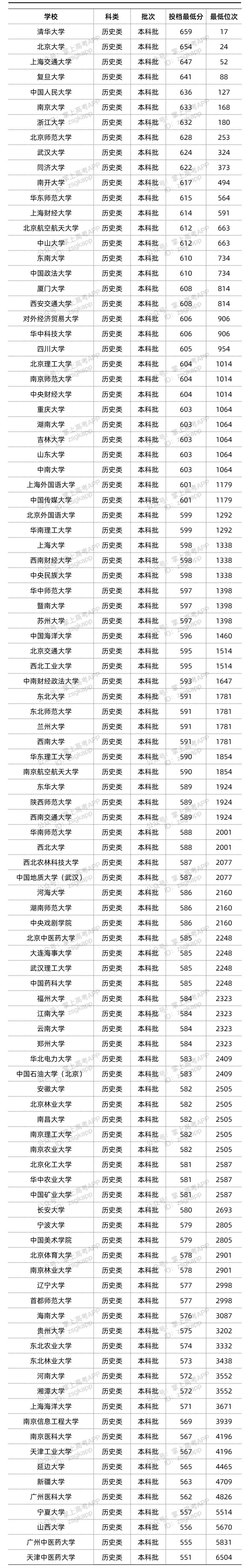 2022双一流大学在福建历史类最低录取位次是多少 2022双一流大学在福建历史类最低录取位次是多少